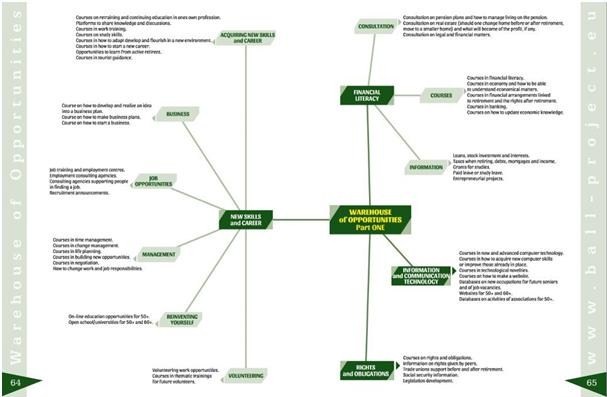 A mindmap representation of the “warehouse” idea